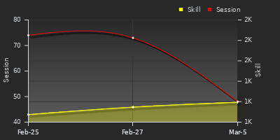 Player Trend Graph