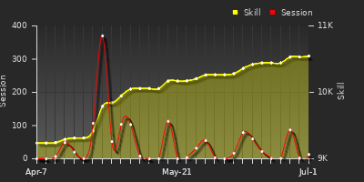 Player Trend Graph