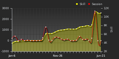 Player Trend Graph