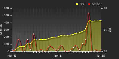 Player Trend Graph