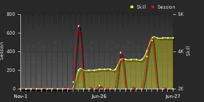 Player Trend Graph