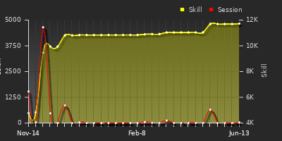 Player Trend Graph