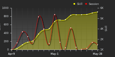 Player Trend Graph