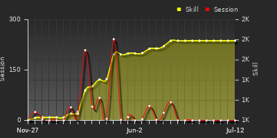 Player Trend Graph