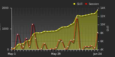 Player Trend Graph