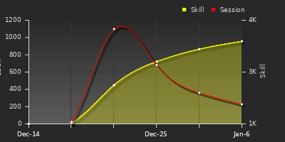 Player Trend Graph