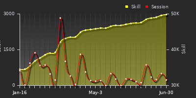 Player Trend Graph