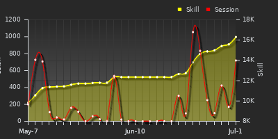 Player Trend Graph