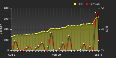 Player Trend Graph