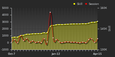 Player Trend Graph