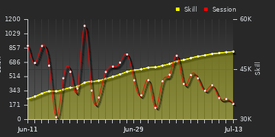 Player Trend Graph