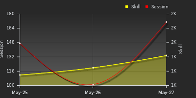 Player Trend Graph