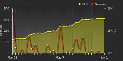 Player Trend Graph