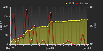 Player Trend Graph