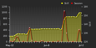 Player Trend Graph