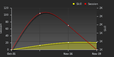 Player Trend Graph