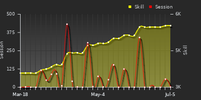 Player Trend Graph