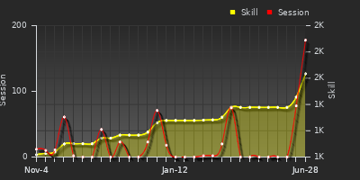 Player Trend Graph