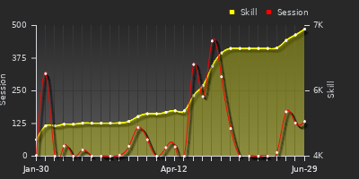 Player Trend Graph