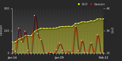 Player Trend Graph