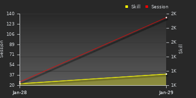 Player Trend Graph