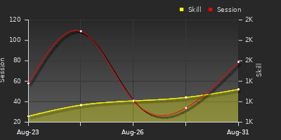 Player Trend Graph