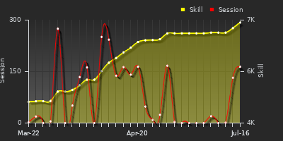 Player Trend Graph