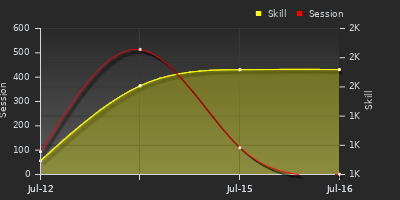 Player Trend Graph