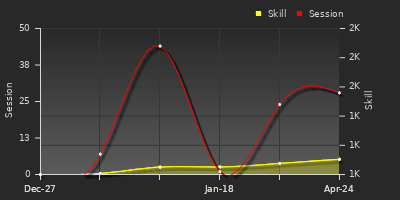 Player Trend Graph