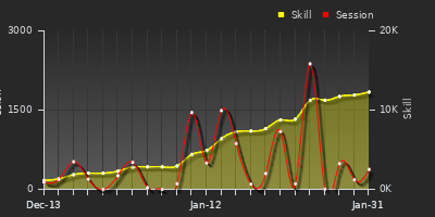 Player Trend Graph