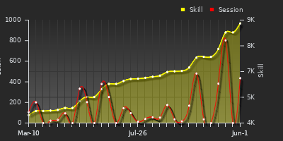 Player Trend Graph