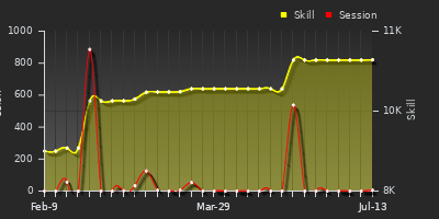 Player Trend Graph