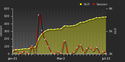 Player Trend Graph