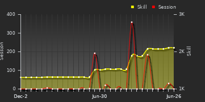 Player Trend Graph