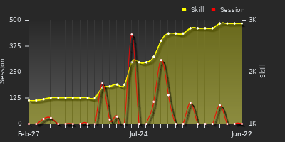 Player Trend Graph