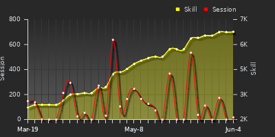 Player Trend Graph