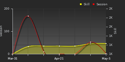 Player Trend Graph