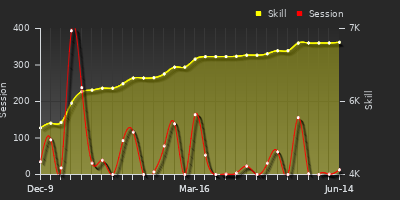 Player Trend Graph