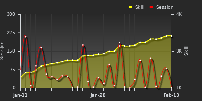 Player Trend Graph