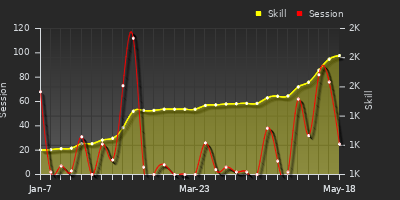Player Trend Graph