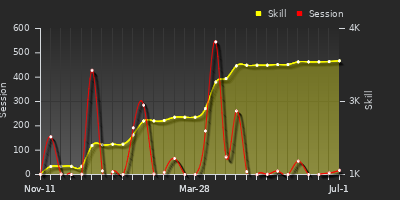 Player Trend Graph