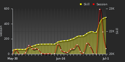 Player Trend Graph