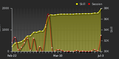 Player Trend Graph