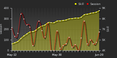 Player Trend Graph