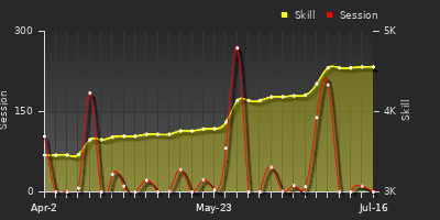 Player Trend Graph
