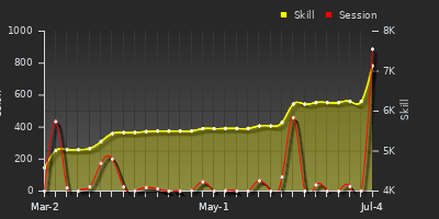 Player Trend Graph