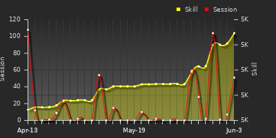 Player Trend Graph
