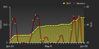 Player Trend Graph