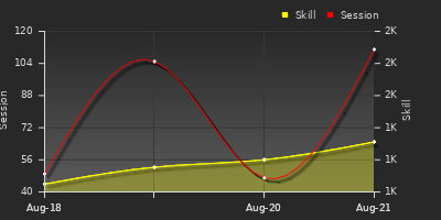 Player Trend Graph