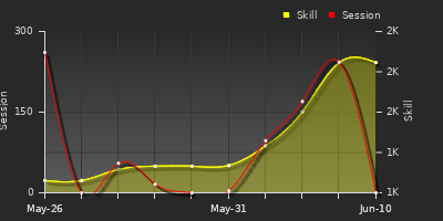 Player Trend Graph